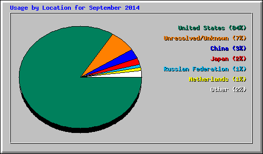 Usage by Location for September 2014