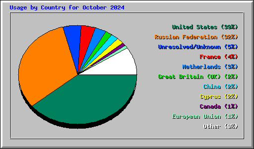Usage by Country for October 2024
