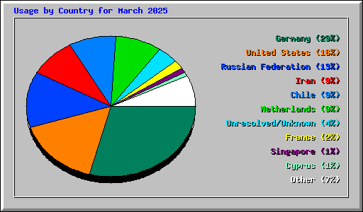 Usage by Country for March 2025