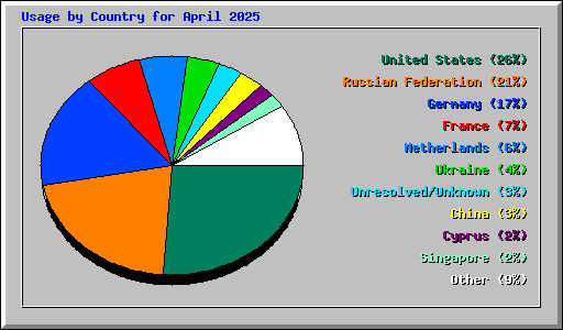 Usage by Country for April 2025