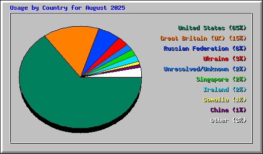 Usage by Country for August 2025