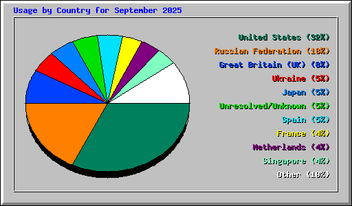 Usage by Country for September 2025