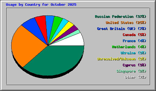 Usage by Country for October 2025