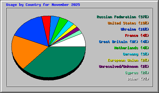 Usage by Country for November 2025