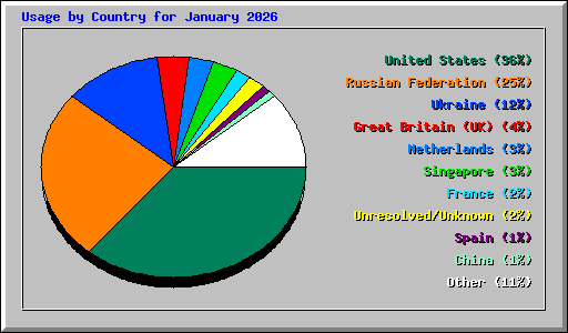 Usage by Country for January 2026