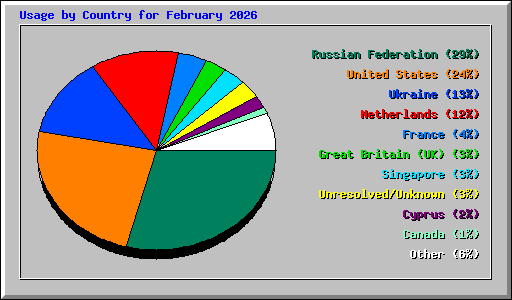 Usage by Country for February 2026