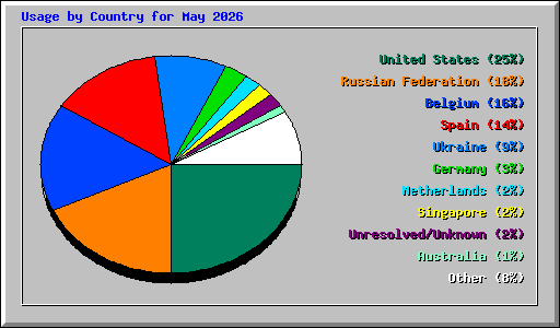 Usage by Country for May 2026