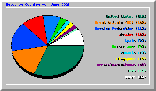 Usage by Country for June 2026