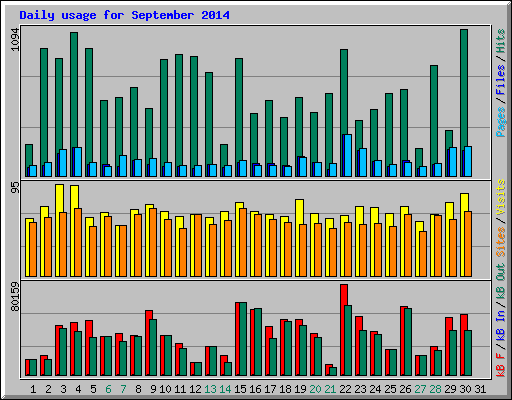 Daily usage for September 2014