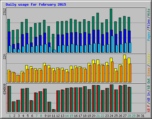 Daily usage for February 2015