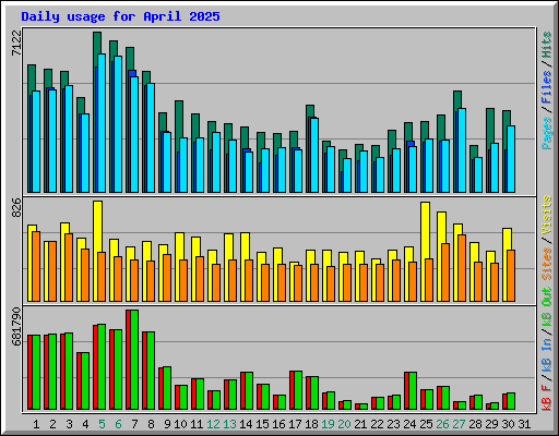 Daily usage for April 2025