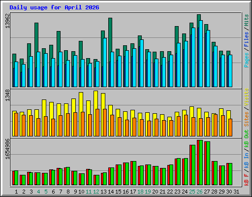 Daily usage for April 2026