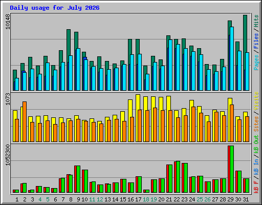 Daily usage for July 2026