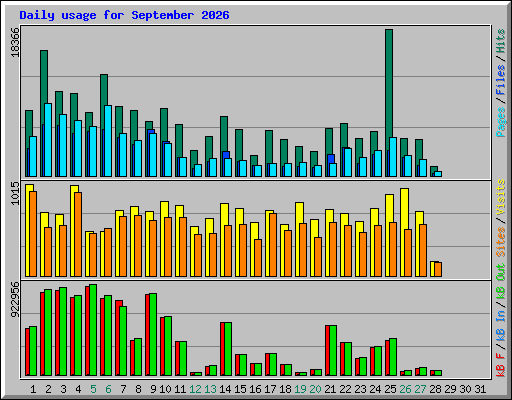 Daily usage for September 2026