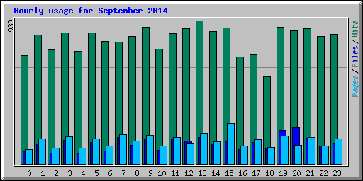 Hourly usage for September 2014
