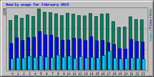 Hourly usage for February 2015