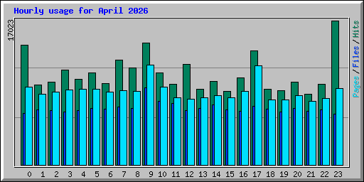 Hourly usage for April 2026