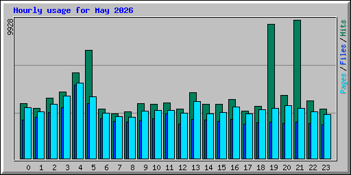Hourly usage for May 2026